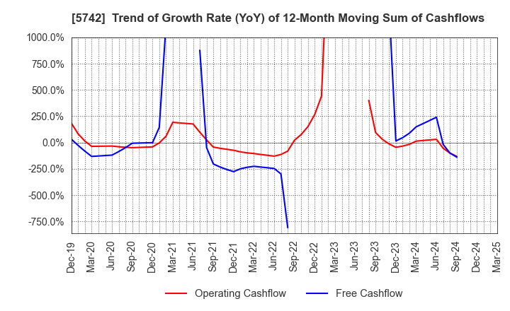 5742 NIC Autotec, Inc.: Trend of Growth Rate (YoY) of 12-Month Moving Sum of Cashflows
