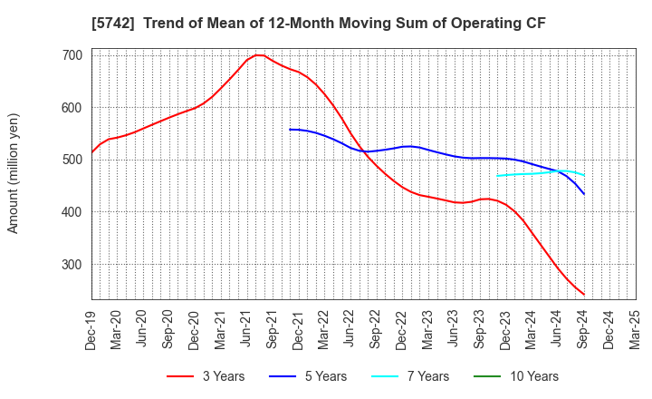 5742 NIC Autotec, Inc.: Trend of Mean of 12-Month Moving Sum of Operating CF