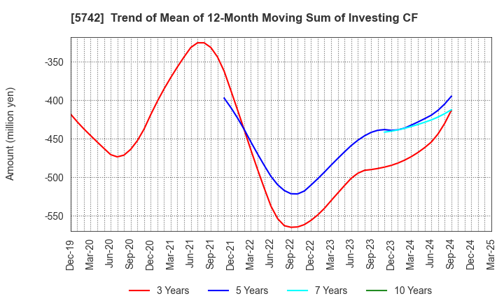 5742 NIC Autotec, Inc.: Trend of Mean of 12-Month Moving Sum of Investing CF