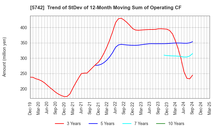 5742 NIC Autotec, Inc.: Trend of StDev of 12-Month Moving Sum of Operating CF