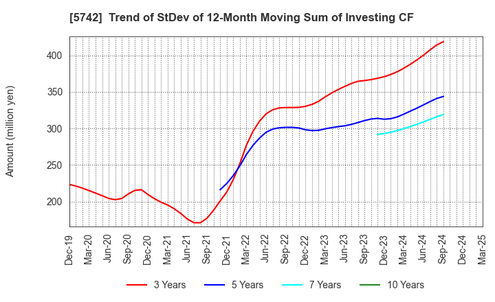 5742 NIC Autotec, Inc.: Trend of StDev of 12-Month Moving Sum of Investing CF