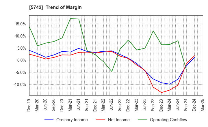 5742 NIC Autotec, Inc.: Trend of Margin