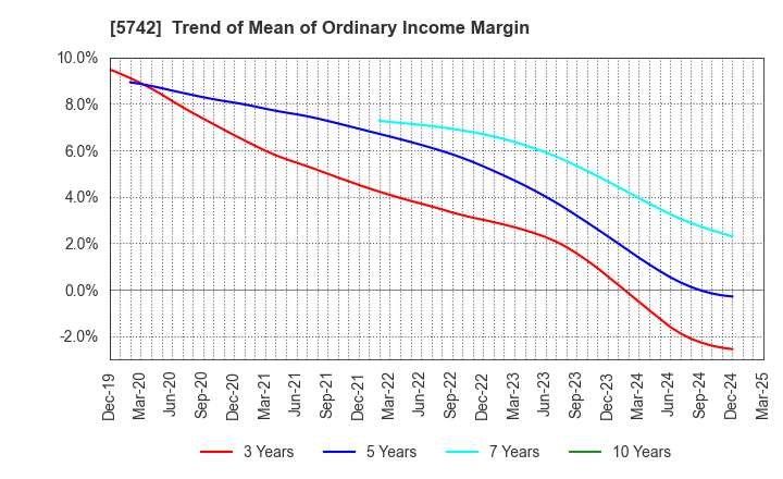 5742 NIC Autotec, Inc.: Trend of Mean of Ordinary Income Margin