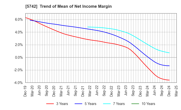 5742 NIC Autotec, Inc.: Trend of Mean of Net Income Margin