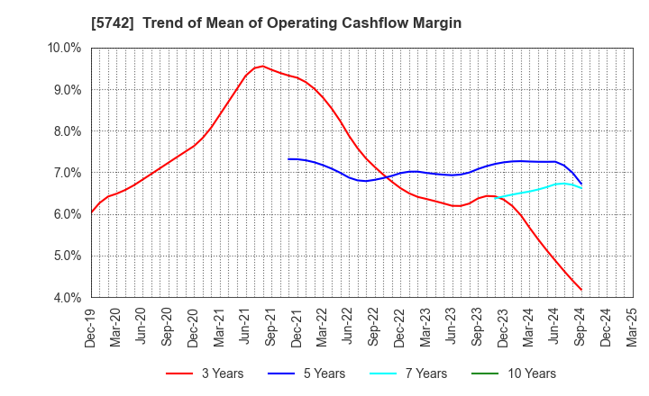 5742 NIC Autotec, Inc.: Trend of Mean of Operating Cashflow Margin