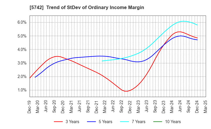 5742 NIC Autotec, Inc.: Trend of StDev of Ordinary Income Margin