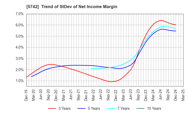 5742 NIC Autotec, Inc.: Trend of StDev of Net Income Margin