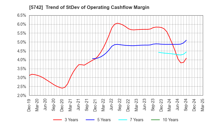 5742 NIC Autotec, Inc.: Trend of StDev of Operating Cashflow Margin
