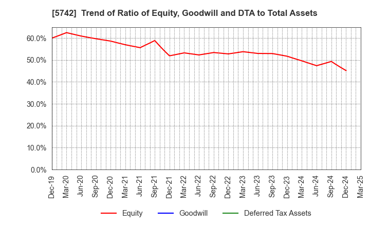 5742 NIC Autotec, Inc.: Trend of Ratio of Equity, Goodwill and DTA to Total Assets