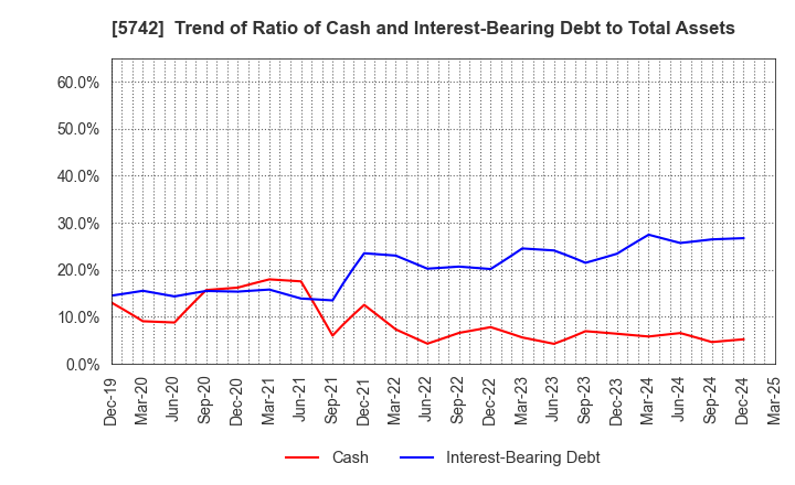 5742 NIC Autotec, Inc.: Trend of Ratio of Cash and Interest-Bearing Debt to Total Assets
