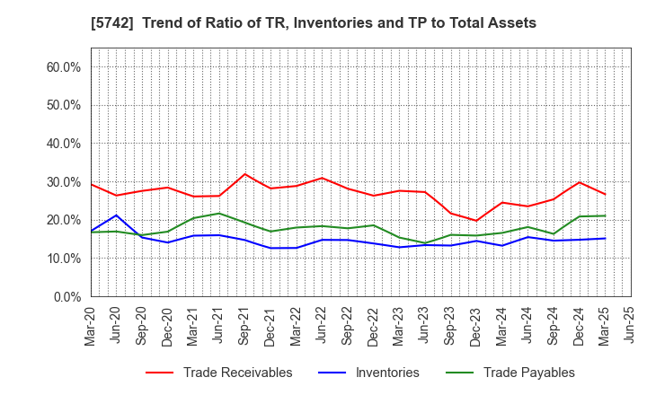5742 NIC Autotec, Inc.: Trend of Ratio of TR, Inventories and TP to Total Assets