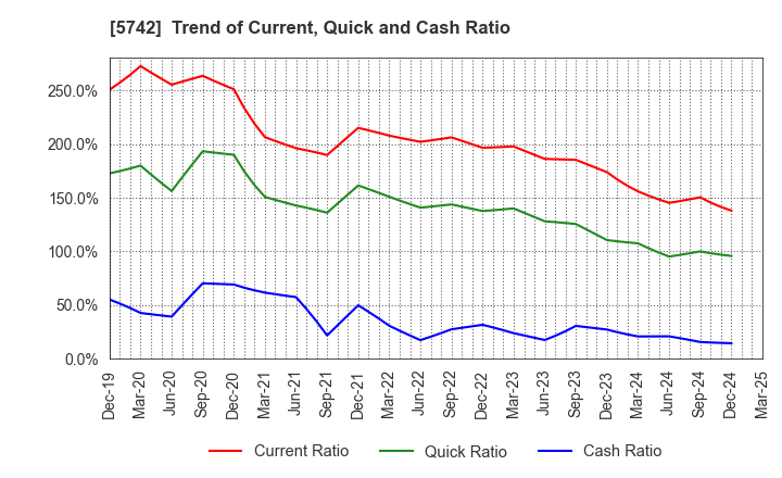 5742 NIC Autotec, Inc.: Trend of Current, Quick and Cash Ratio
