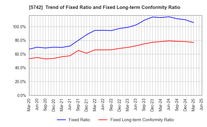 5742 NIC Autotec, Inc.: Trend of Fixed Ratio and Fixed Long-term Conformity Ratio