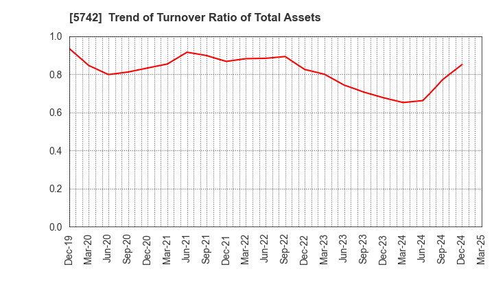 5742 NIC Autotec, Inc.: Trend of Turnover Ratio of Total Assets