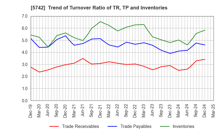 5742 NIC Autotec, Inc.: Trend of Turnover Ratio of TR, TP and Inventories