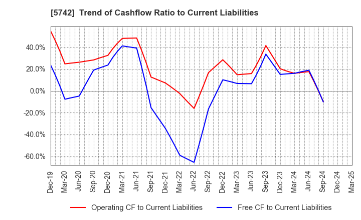 5742 NIC Autotec, Inc.: Trend of Cashflow Ratio to Current Liabilities