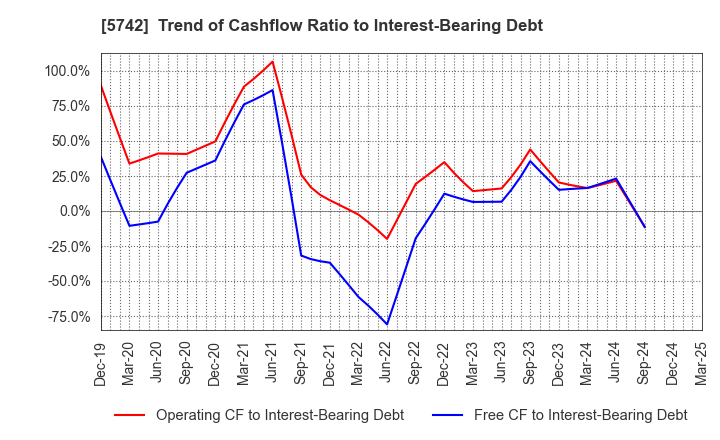 5742 NIC Autotec, Inc.: Trend of Cashflow Ratio to Interest-Bearing Debt