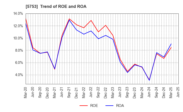 5753 NIPPON SHINDO CO.,LTD.: Trend of ROE and ROA