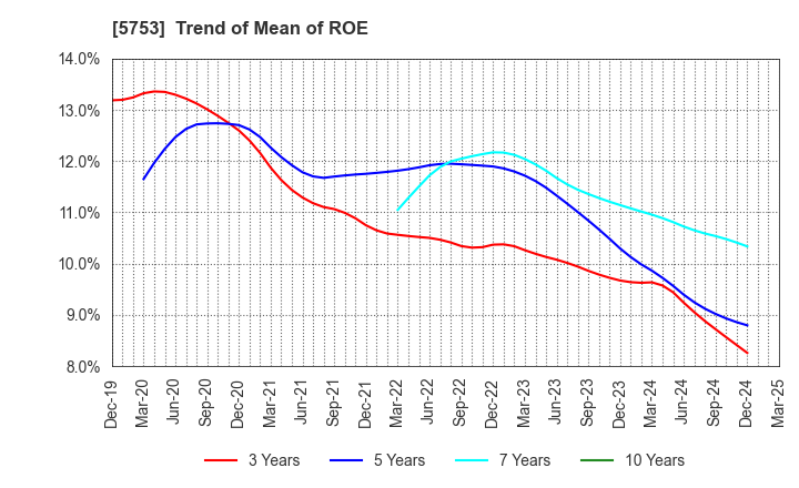 5753 NIPPON SHINDO CO.,LTD.: Trend of Mean of ROE