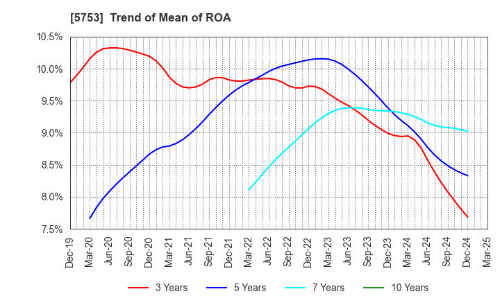 5753 NIPPON SHINDO CO.,LTD.: Trend of Mean of ROA