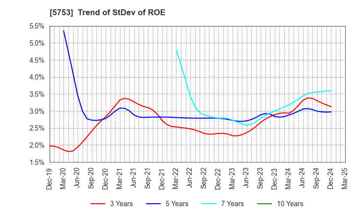 5753 NIPPON SHINDO CO.,LTD.: Trend of StDev of ROE