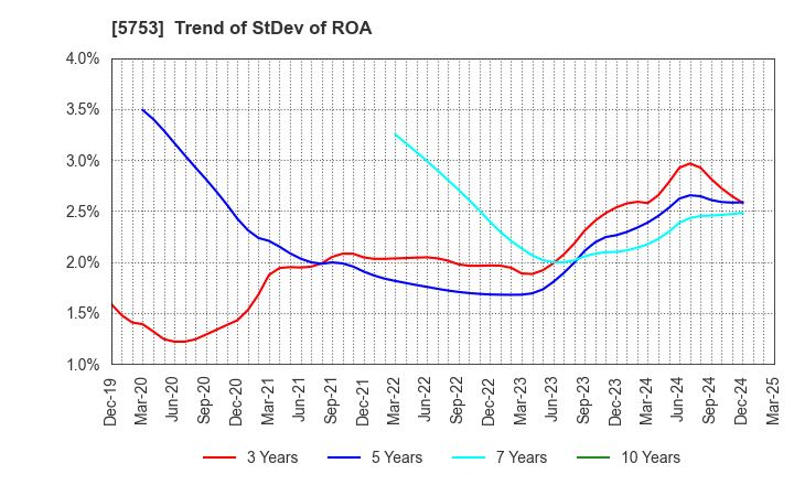 5753 NIPPON SHINDO CO.,LTD.: Trend of StDev of ROA