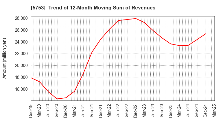 5753 NIPPON SHINDO CO.,LTD.: Trend of 12-Month Moving Sum of Revenues