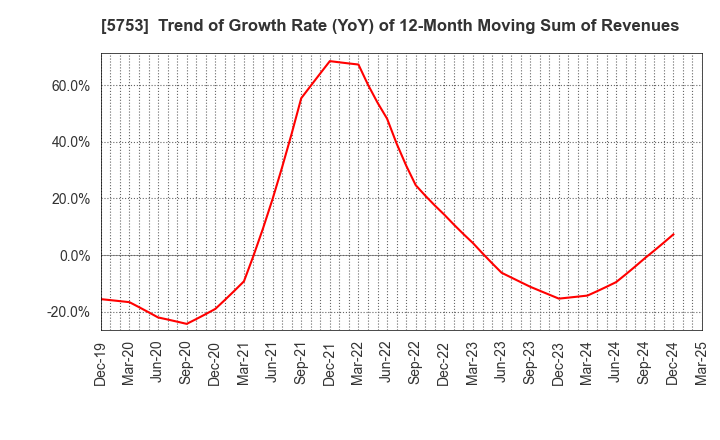 5753 NIPPON SHINDO CO.,LTD.: Trend of Growth Rate (YoY) of 12-Month Moving Sum of Revenues