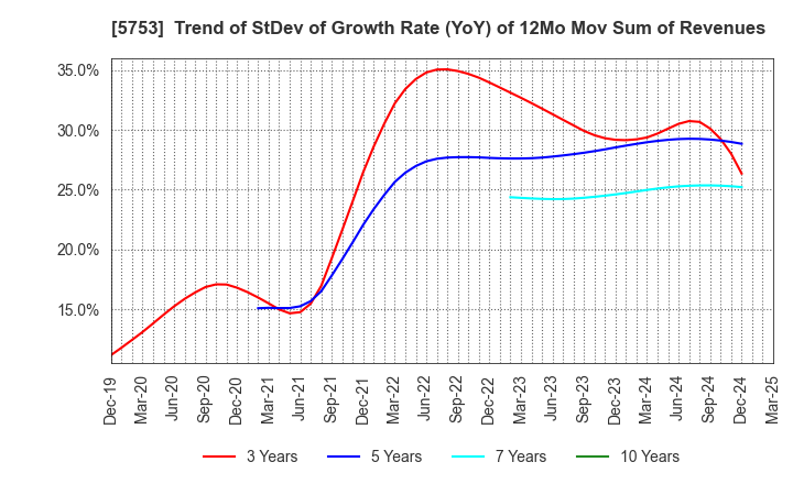 5753 NIPPON SHINDO CO.,LTD.: Trend of StDev of Growth Rate (YoY) of 12Mo Mov Sum of Revenues
