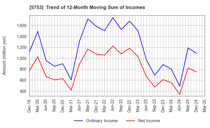 5753 NIPPON SHINDO CO.,LTD.: Trend of 12-Month Moving Sum of Incomes