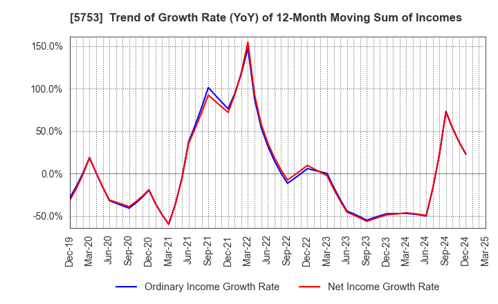 5753 NIPPON SHINDO CO.,LTD.: Trend of Growth Rate (YoY) of 12-Month Moving Sum of Incomes