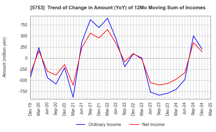 5753 NIPPON SHINDO CO.,LTD.: Trend of Change in Amount (YoY) of 12Mo Moving Sum of Incomes