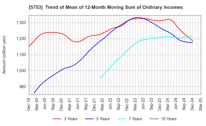5753 NIPPON SHINDO CO.,LTD.: Trend of Mean of 12-Month Moving Sum of Ordinary Incomes