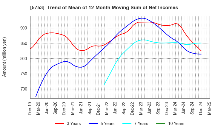 5753 NIPPON SHINDO CO.,LTD.: Trend of Mean of 12-Month Moving Sum of Net Incomes