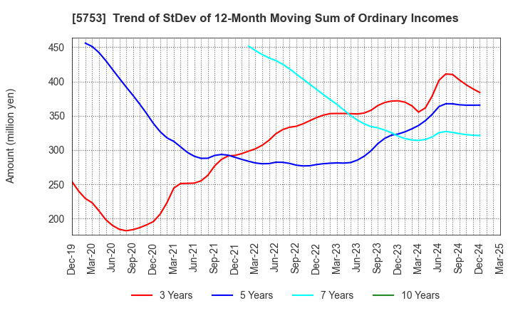 5753 NIPPON SHINDO CO.,LTD.: Trend of StDev of 12-Month Moving Sum of Ordinary Incomes