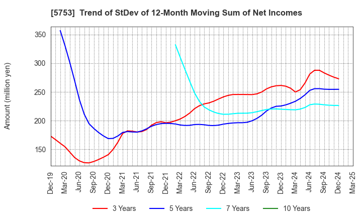 5753 NIPPON SHINDO CO.,LTD.: Trend of StDev of 12-Month Moving Sum of Net Incomes