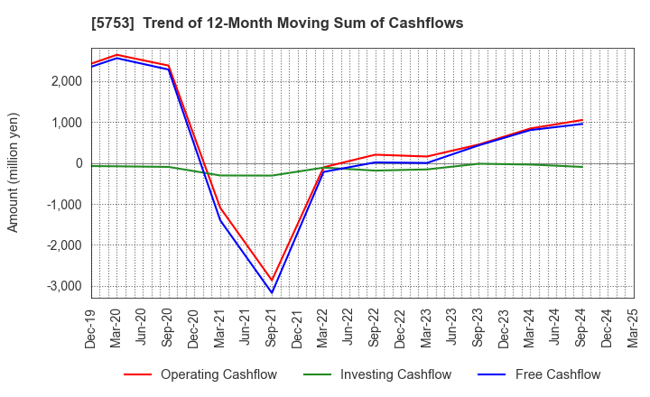 5753 NIPPON SHINDO CO.,LTD.: Trend of 12-Month Moving Sum of Cashflows