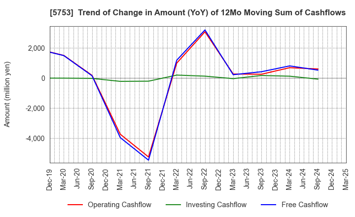 5753 NIPPON SHINDO CO.,LTD.: Trend of Change in Amount (YoY) of 12Mo Moving Sum of Cashflows