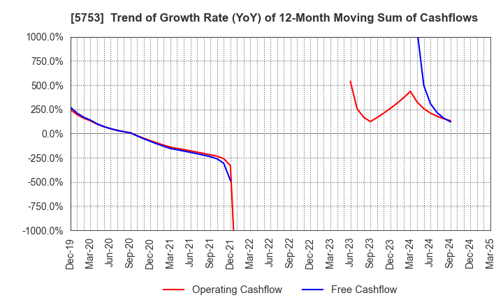 5753 NIPPON SHINDO CO.,LTD.: Trend of Growth Rate (YoY) of 12-Month Moving Sum of Cashflows