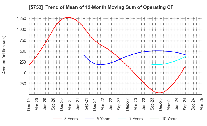 5753 NIPPON SHINDO CO.,LTD.: Trend of Mean of 12-Month Moving Sum of Operating CF