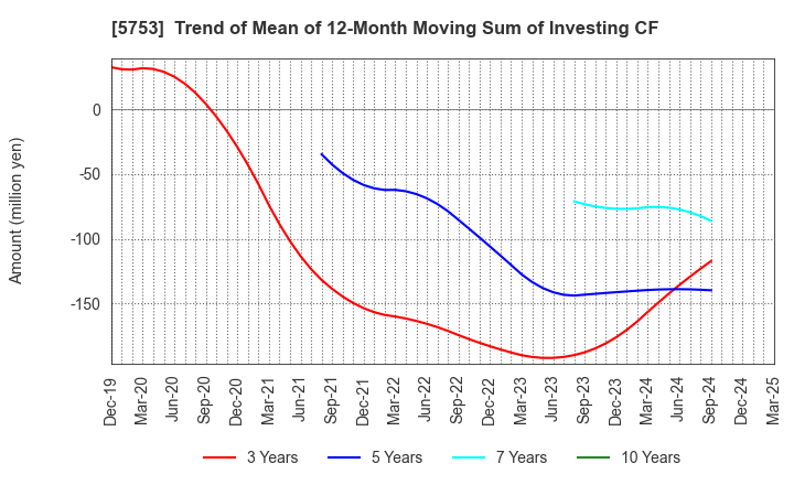 5753 NIPPON SHINDO CO.,LTD.: Trend of Mean of 12-Month Moving Sum of Investing CF