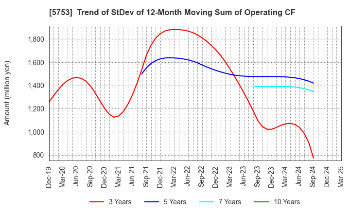 5753 NIPPON SHINDO CO.,LTD.: Trend of StDev of 12-Month Moving Sum of Operating CF