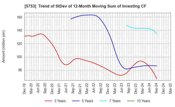 5753 NIPPON SHINDO CO.,LTD.: Trend of StDev of 12-Month Moving Sum of Investing CF