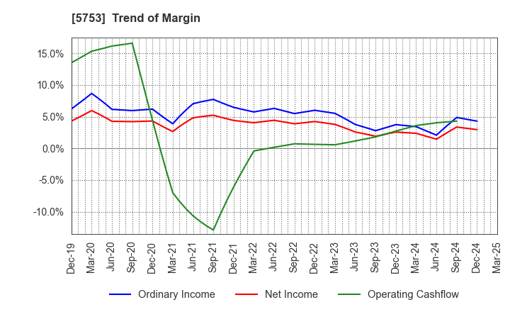 5753 NIPPON SHINDO CO.,LTD.: Trend of Margin