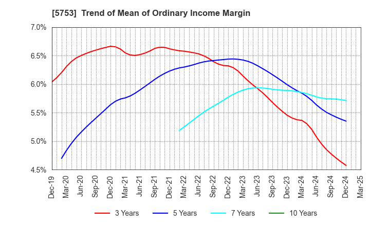 5753 NIPPON SHINDO CO.,LTD.: Trend of Mean of Ordinary Income Margin