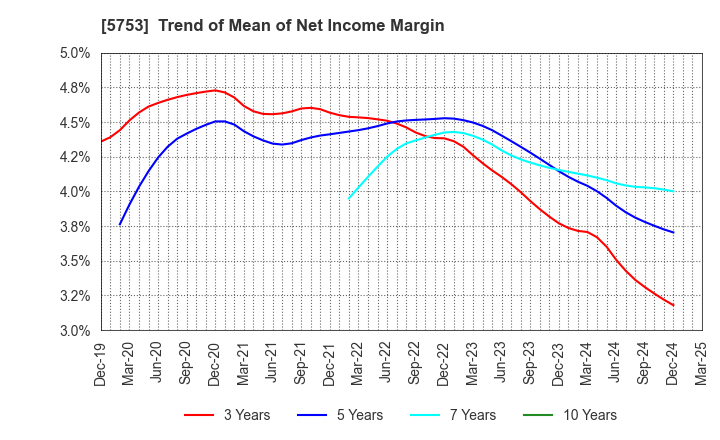 5753 NIPPON SHINDO CO.,LTD.: Trend of Mean of Net Income Margin