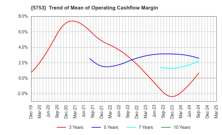 5753 NIPPON SHINDO CO.,LTD.: Trend of Mean of Operating Cashflow Margin