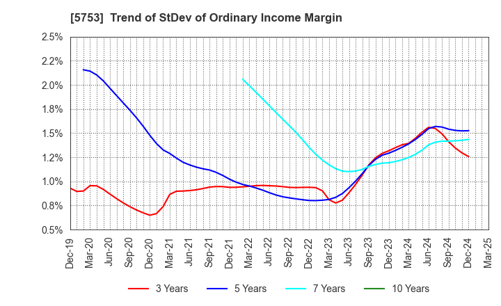 5753 NIPPON SHINDO CO.,LTD.: Trend of StDev of Ordinary Income Margin
