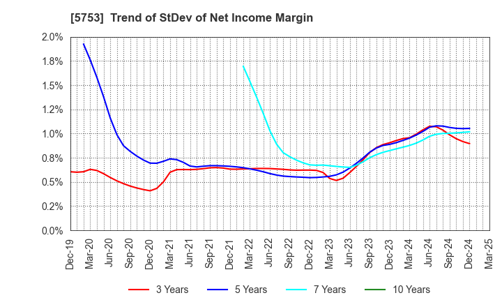 5753 NIPPON SHINDO CO.,LTD.: Trend of StDev of Net Income Margin