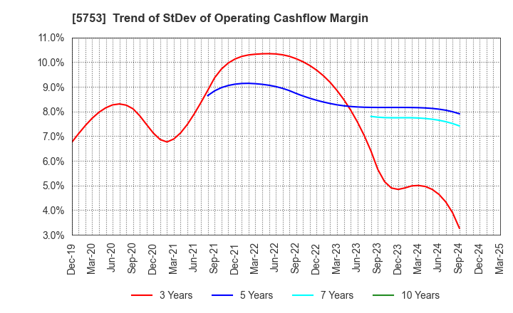 5753 NIPPON SHINDO CO.,LTD.: Trend of StDev of Operating Cashflow Margin